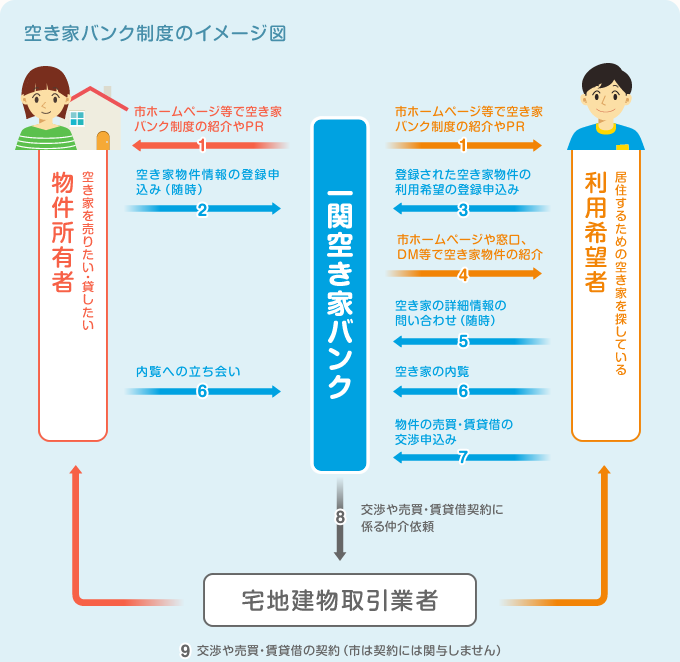 空き家バンク制度のイメージ図