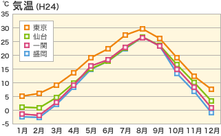 気温(H22)