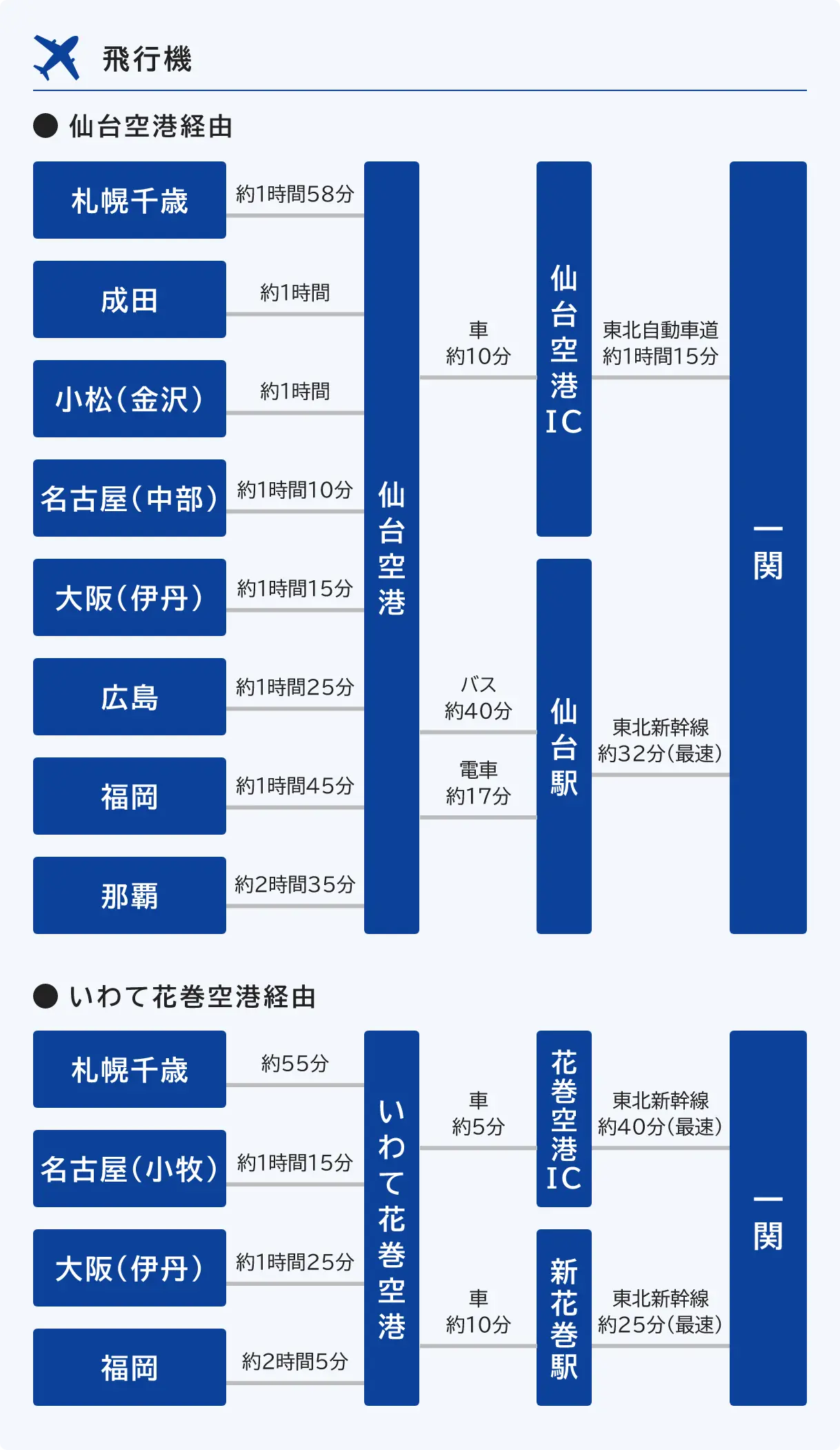 飛行機、 仙台空港経由 仙台空港まで、札幌千歳 約1時間58分、成田 約1時間、小松（金沢） 約1時間、名古屋（中部）約1時間10分、大阪（伊丹）  約1時間15分、広島 約1時間25分、福岡 約1時間45分、那覇 約2時間35分、仙台空港から仙台空港ICまで車約10分、仙台空港から仙台駅までバス約40分、電車約17分、仙台空港ICから一関まで東北自動車道約1時間15分、仙台駅から一関まで東北新幹線約32分（最速）、いわて花巻空港経由、いわて花巻空港まで、札幌千歳 約55分、名古屋（小牧） 約1時間15分、大阪（伊丹） 約1時間25分、福岡 約2時間5分、いわて花巻空港から花巻空港ICまで車約5分、いわて花巻空港から新花巻駅まで車約10分、花巻空港ICから一関まで東北新幹線約40分（最速）、新花巻駅から一関まで東北新幹線約25分（最速）
