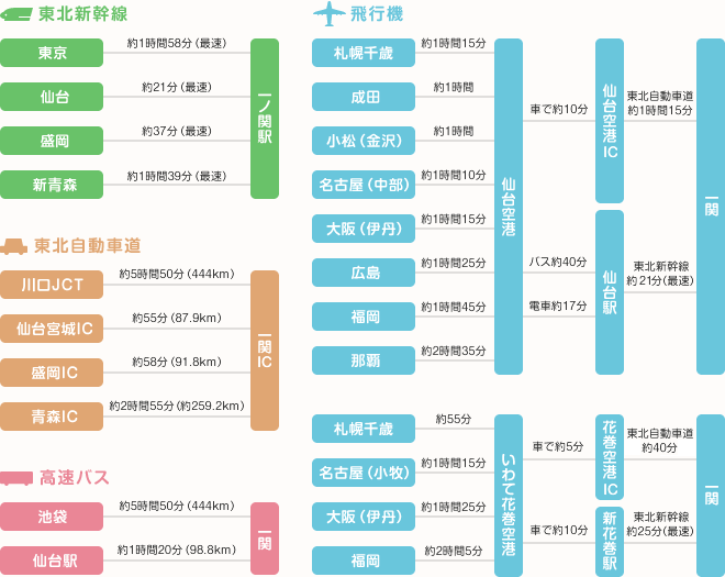 各都市からの所要時間