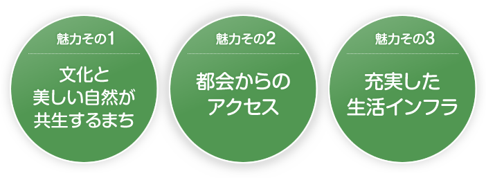 魅力その1 文化と美しい自然が共生するまち／魅力その2 都会からのアクセス／魅力その3 充実した生活インフラ