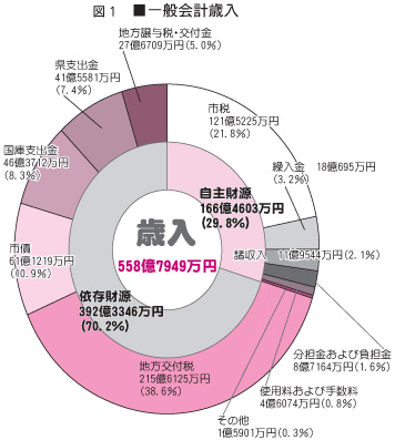 一般会計歳入