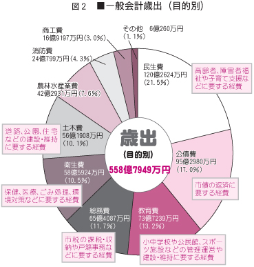 一般会計歳出