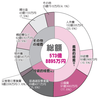 一般会計歳出の性質別内訳