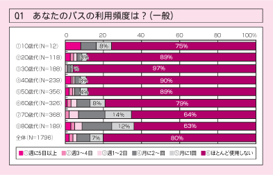 Q1バスの利用頻度は？