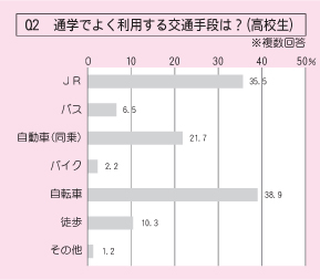 Q2通学でよく利用する交通手段は？