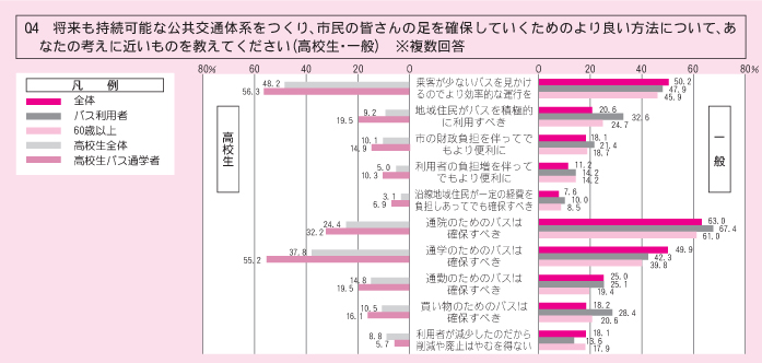 Q4将来も持続可能な交通体系を作り、皆さんの足を確保していくためのよりよい方法は？