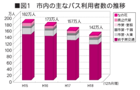 市内の主なバス利用者数の推移