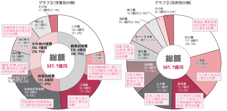 歳出のグラフ