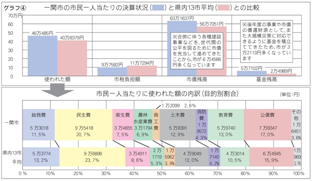 性質別分類（グラフ③）