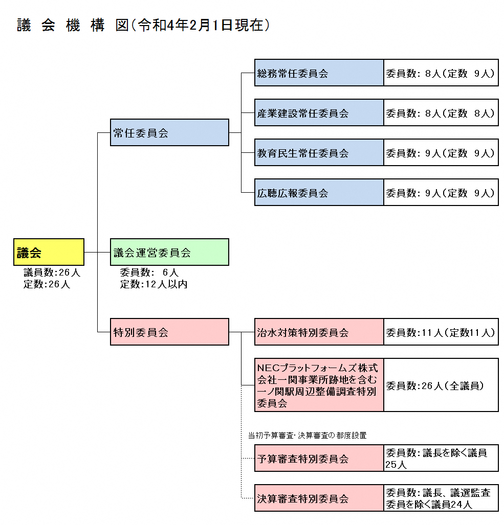 令和4年2月1日現在の議会機構図