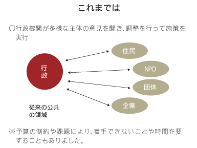 従来の公共のイメージ