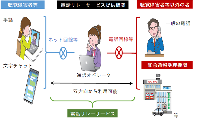 電話リレーサービスのイメージ図