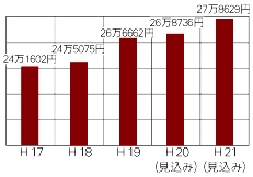 被保険者一人当たり医療費の推移