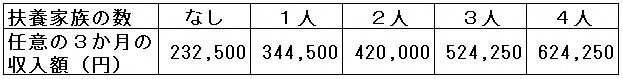 非課税となる収入と扶養の簡易な一覧