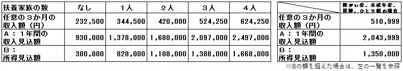 非課税となる収入と扶養の一覧