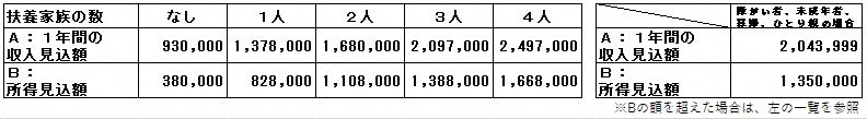 非課税となる収入と扶養の一覧