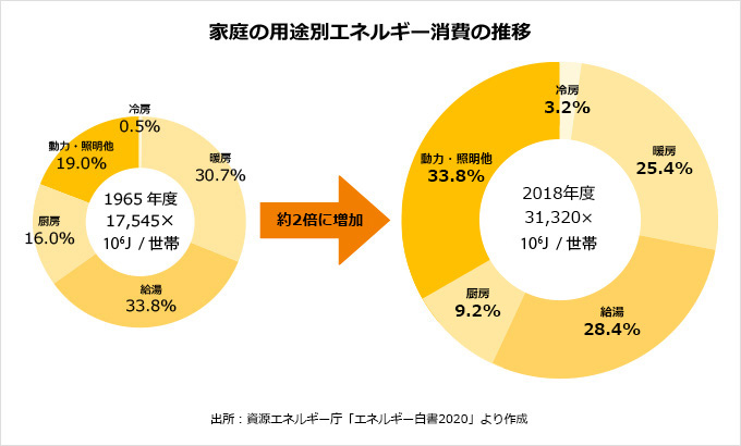 家庭の用途別エネルギー消費の推移【出所：資源エネルギー庁「エネルギー白書2020」】より作成