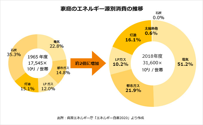 家庭のエネルギー源別消費の推移【出所：資源エネルギー庁「エネルギー白書2020」】より作成