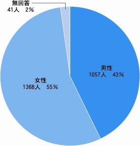 回答者の男女別