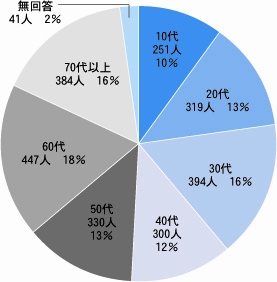 回答者の年代