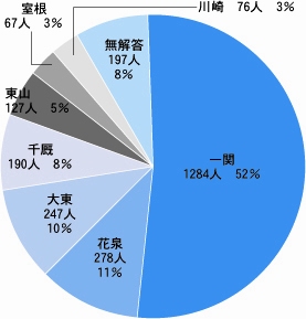 回答者の居住地