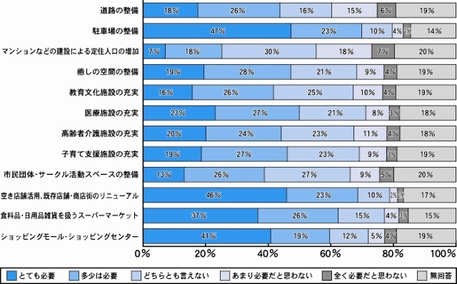 現在の一ノ関駅周辺や大町など中心市街地に必要だと思う施設などの整備について