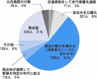 中心市街地ににぎわい（回遊）を取り戻す方法はどうあればよいか