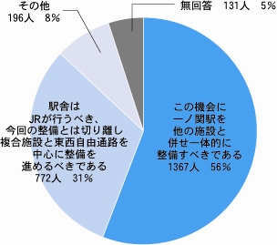 一ノ関駅周辺整備について、現在の構想素案どおり進めることについて