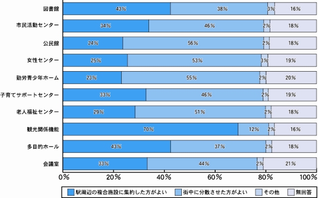 一ノ関駅周辺に集約しようとしている公共施設などについて