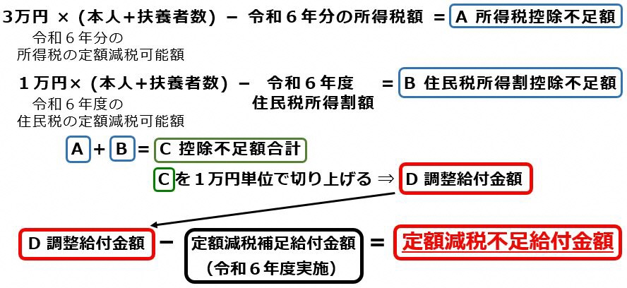 定額減税不足額給付金の算定式