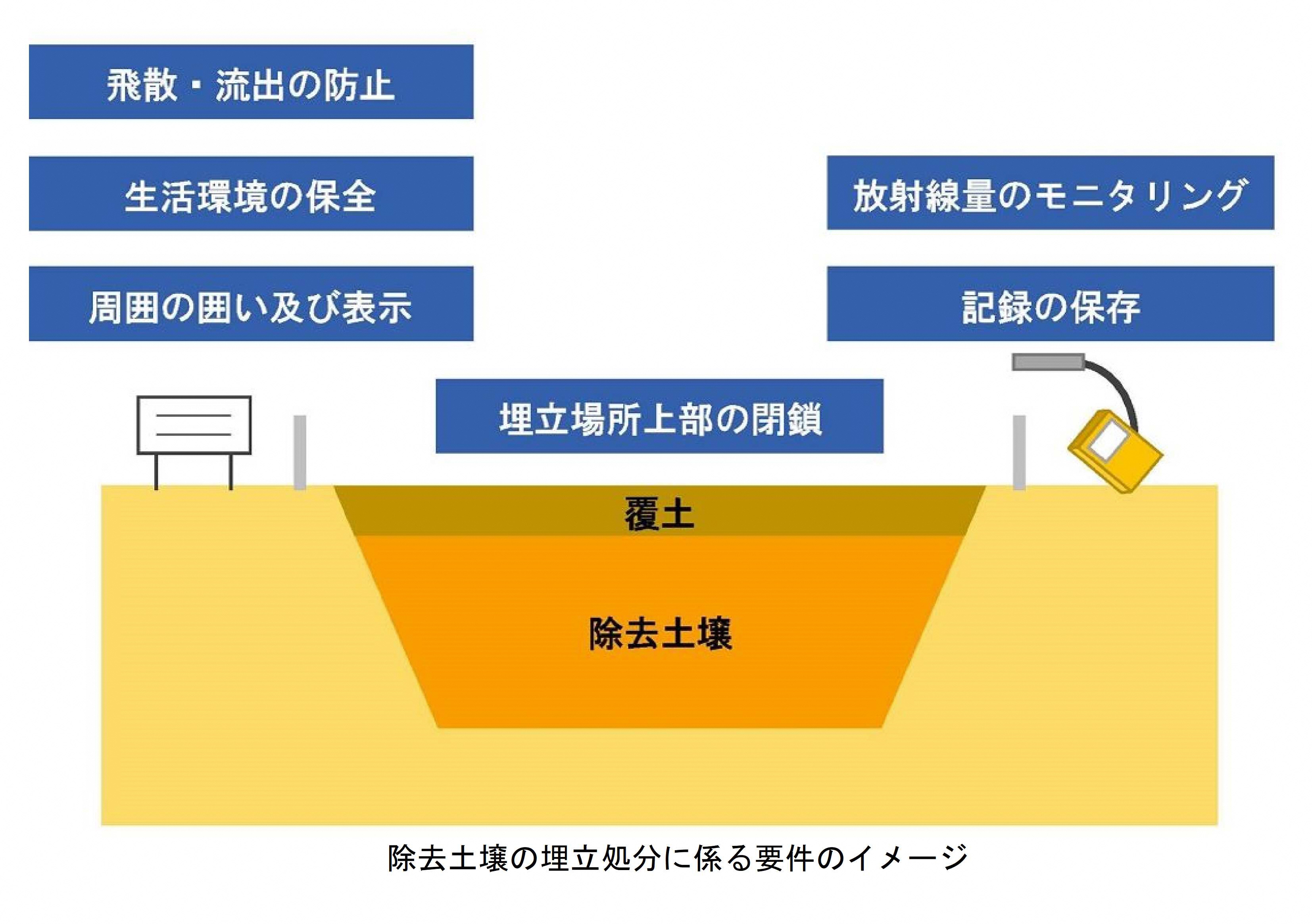 除去土壌の埋立処分に係る要件のイメージ