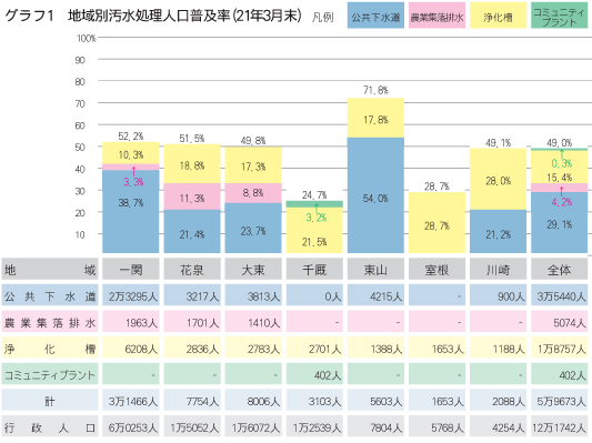 地域別汚水処理人口普及率