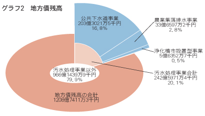 地方債残高