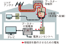 ブースターを設置する