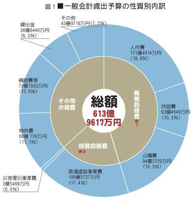 一般会計歳出予算の性質別内訳