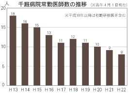 千厩病院常勤医師数の推移