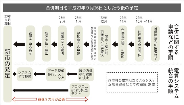 合併期日を23年9月26日とした今後の予定