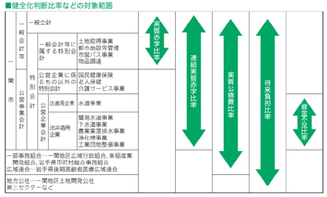 健全か判断比率などの対象範囲