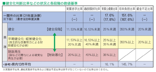 健全か判断比率などの状況と各段階の数値基準