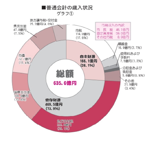 歳入の状況