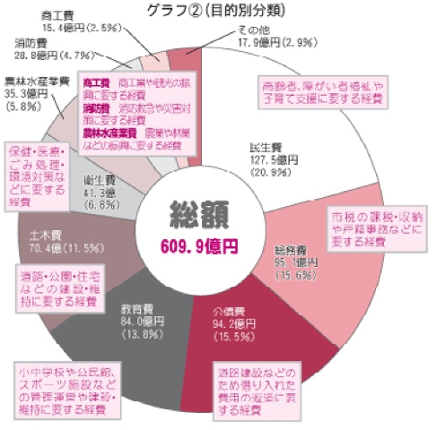 目的別分類