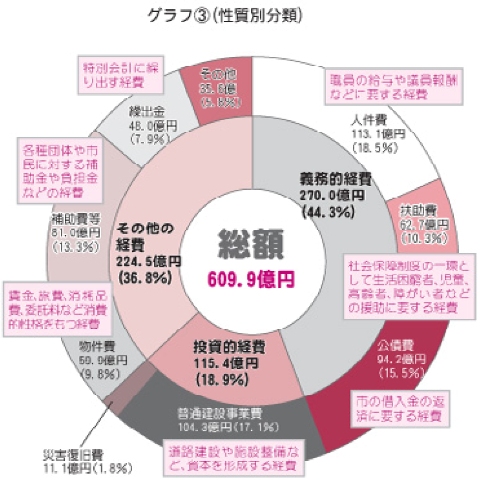 性質別分類