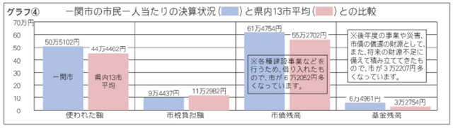 市民一人当たり決算・県内13市平均との比較