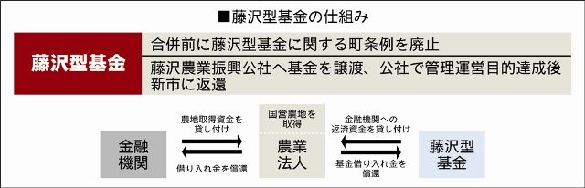 藤沢型基金の概要