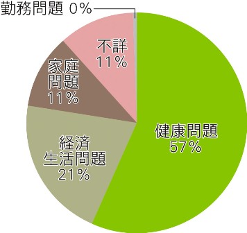 一関市の原因・動機別自殺者数