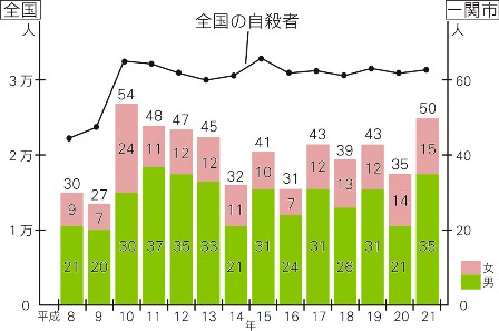 自殺者数の年次推移