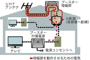 ブースターの確認