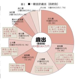 一般会計歳出