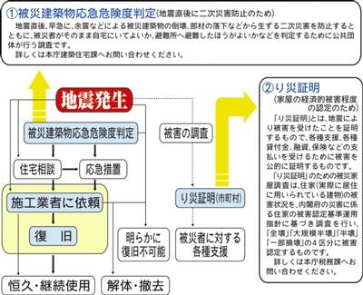 地震被災後の建築物の判定について